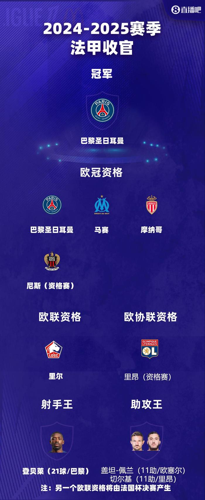 巴黎圣日耳曼再胜一仗,领跑法甲积分榜 巴黎圣日耳曼再胜一仗,领跑法甲积分榜